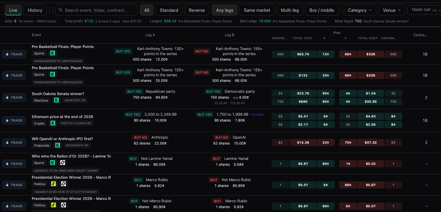 Unpriced arbitrage scanner — cross-venue mispricings, live