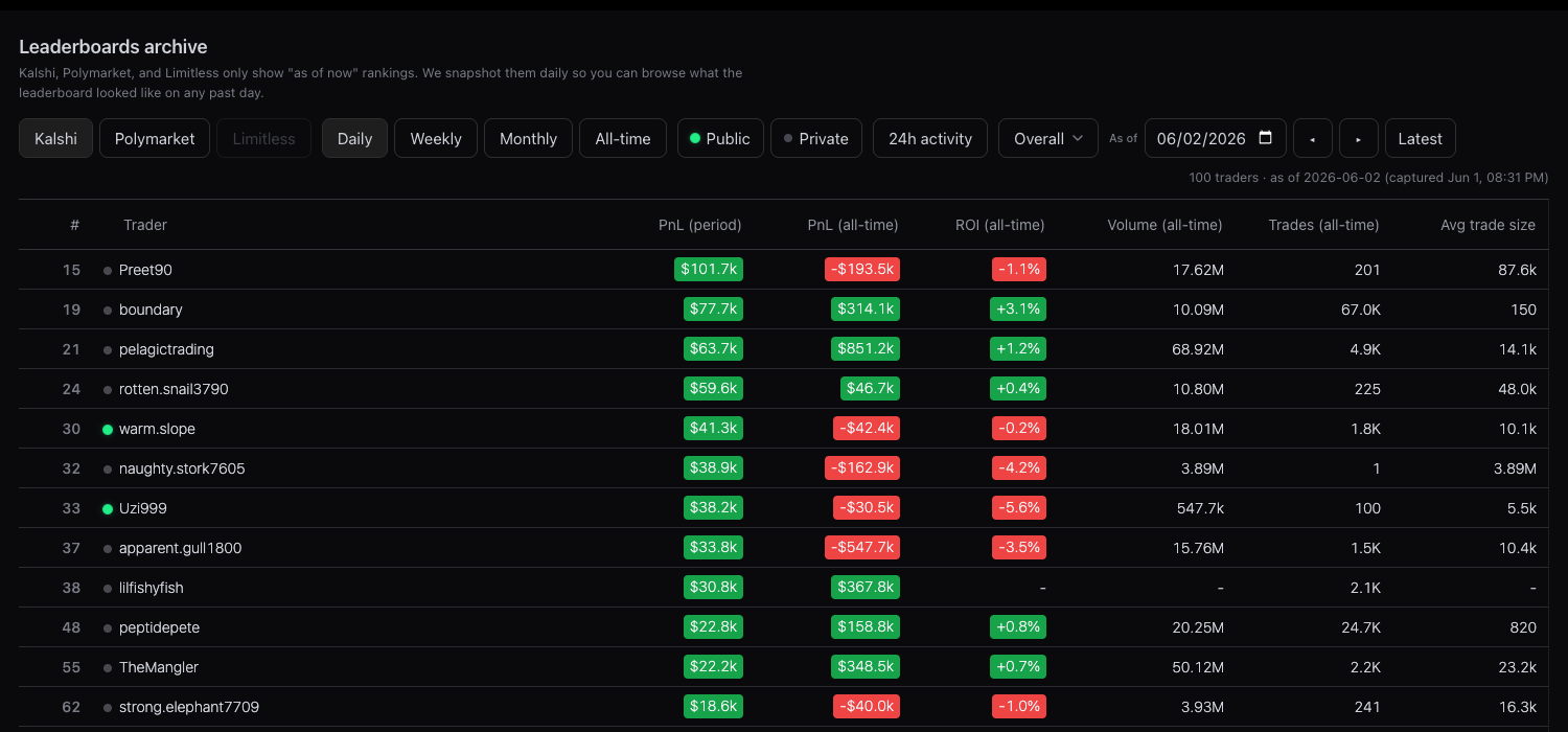 Unpriced trader leaderboards — Kalshi, Polymarket, Limitless