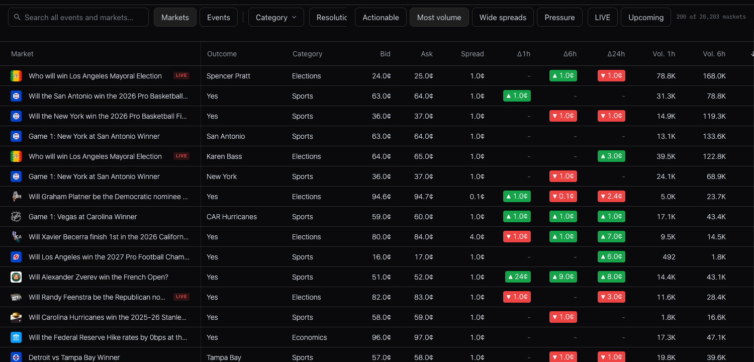 Unpriced screener — every market, one screen